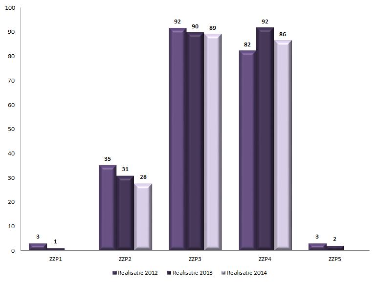 alle LVG ZZP s Relatief groot aanbod LVG 3 en 4 0% 22% 31% 37% 1% CZ