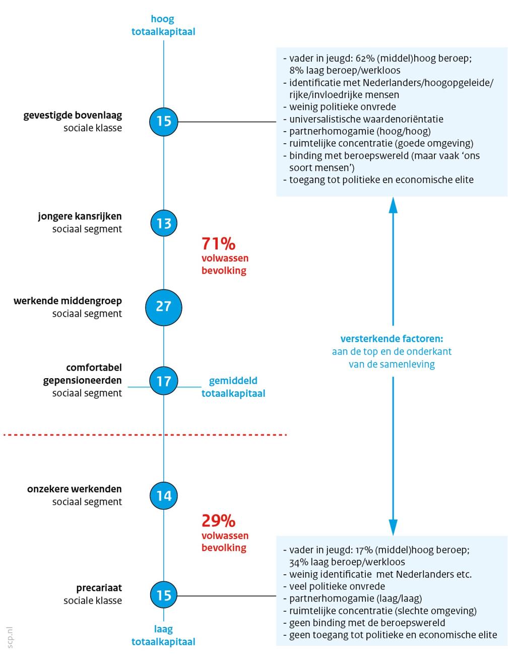 Figuur 1 Sociale opdeling Nederland (2014): twee klassen, vier segmenten en een zachte