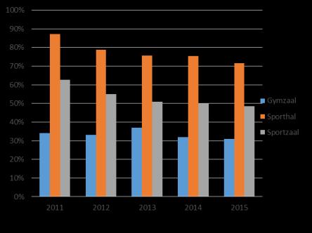 Ontwikkeling bezetting 2011-2015 Piekweek 48 weken/jaar Trend is
