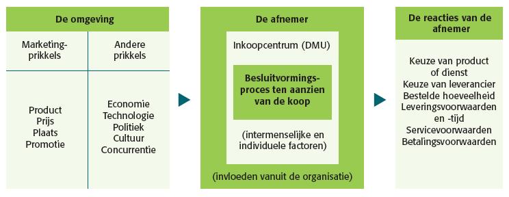 Model/Theorie: Model organisatiegedrag Auteur: P.