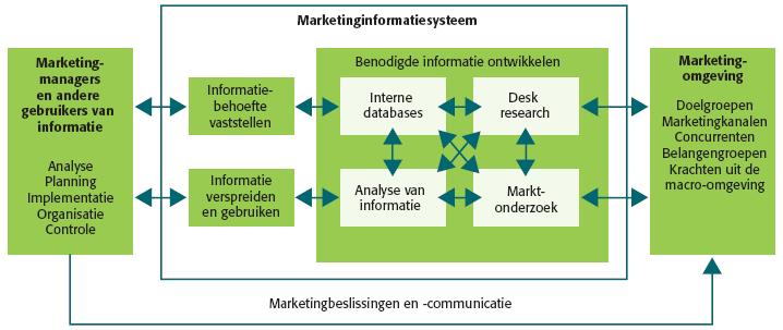 Model/Theorie: Marketinginformatiesysteem Auteur: P.