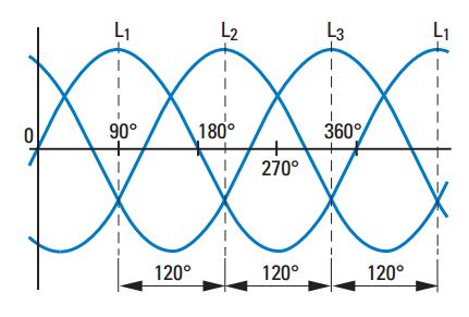 4. STER of DRIEHOEK een beetje theorie 4.1. Driefasige spanningen: Een generator in het elektrisch net genereert driefasespanningen.