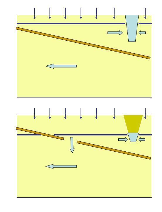Figuur 4 Hydrologisch principe leemlagen en voeding beken De leemlagen hebben een dikte die varieert van enkele tientallen centimeters tot enkele meters.