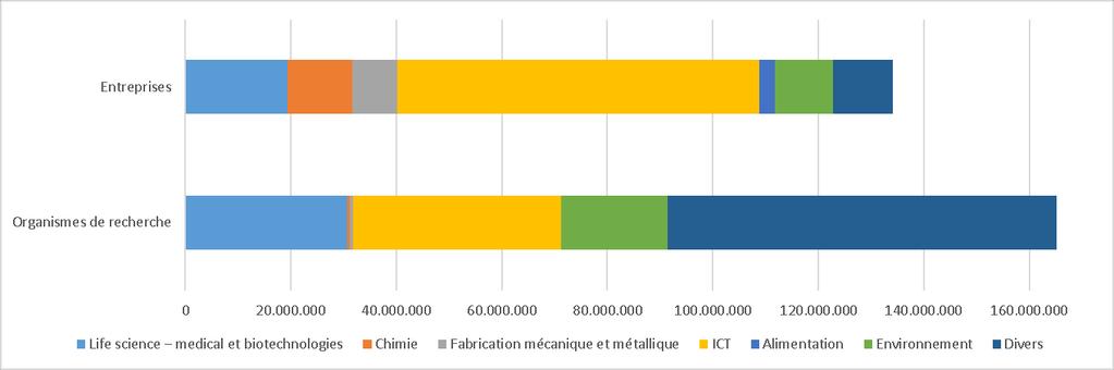 Ondernemingen Onderzoekinstellingen Life science- medische en biotechnologieën Ch. Mechanische en metaalproductie Voeding Milieu Diversen Bron: Innoviris Ch.