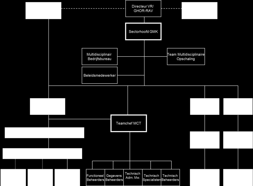 Figuur 2: Organogram van de GMK Brabant Zuidoost. De meldkamer beschikt over een multidisciplinair bedrijfsbureau dat verschillende ondersteunende taken (facilitair, planning etc.) verzorgt.