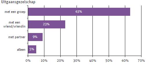 meerderheid van de uitgaanders gaat minstens 1 keer per week uit. Mannen gaan iets frequenter uit dan vrouwen.