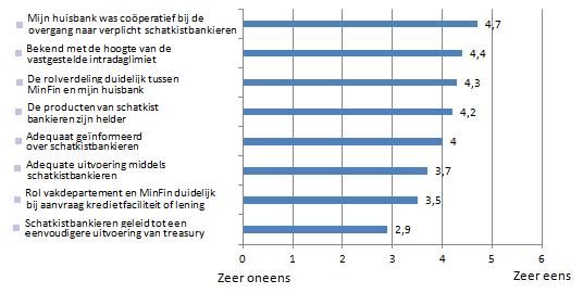 Grafiek 3 Gemiddelde cijfers per thema en categorie deelnemer Respondenten beoordelen dat hun huisbank coöperatief was bij de overgang naar (verplicht) schatkistbankieren.