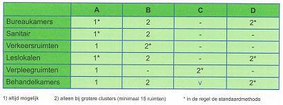 Toegestane inventarisatiemethoden: AB Voorkeur bij grote clusters: B De tabel op bladzijde 33 geeft echter aan: Naar mijn mening zou de ruimtecategorie Leslokaal hetzelfde behandeld moeten worden als