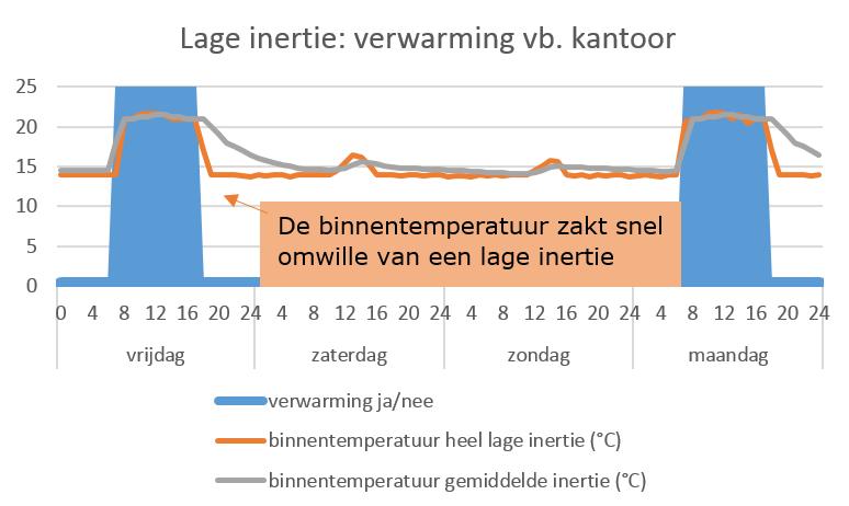 VERDERE UITLEG 2: Definitie lage inertie De grenswaarde voor een lage inertie wordt bepaald door: Eq.