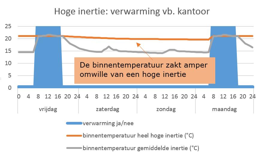 VERDERE UITLEG 3: Definitie hoge inertie De grenswaarde voor een hoge inertie wordt bepaald door: Eq.