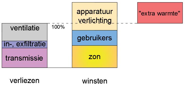 Als er meer warmteverliezen zijn dan winsten (zie Figuur 46), dan zal geen extra warmte - bij een gemiddelde inertie - in de constructie opgeslagen worden.