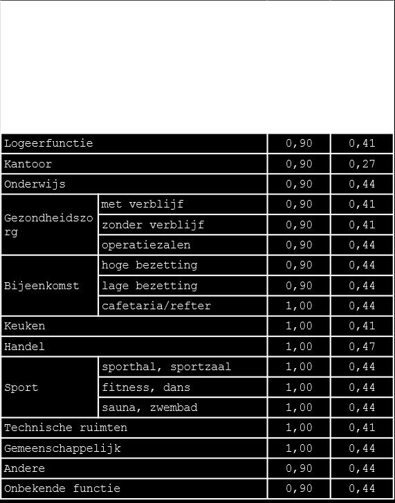 Figuur 26: Referentiewaarden voor de reductiefactor van de zonwering en de zonnetoetredingsfactor van vensters per functioneel deel.