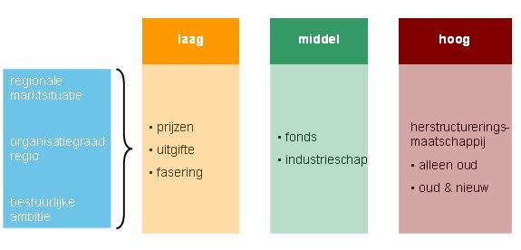 de regionale marktsituatie; de organisatiegraad van de regio; de bestuurlijke ambitie.