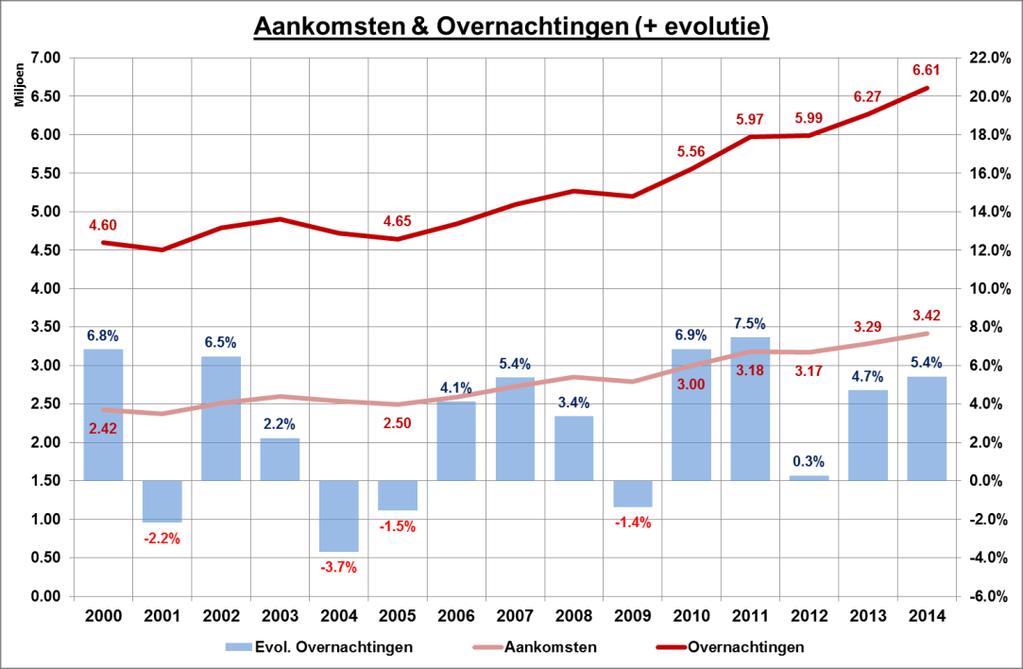 Totaal van aankomsten en