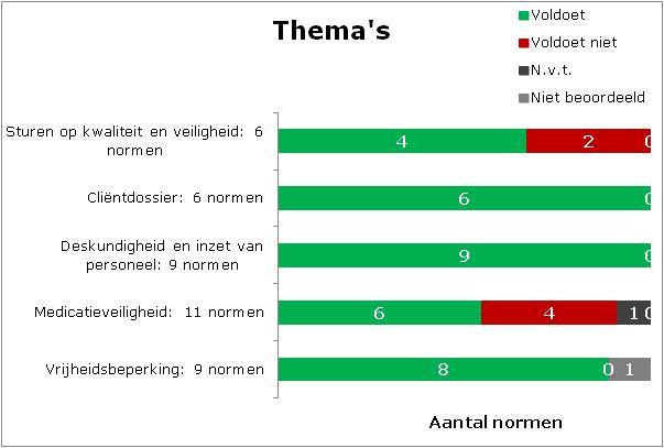 2 Conclusie en beschouwing Dit hoofdstuk start met een totaaloverzicht van de scores per thema. Vervolgens geeft de inspectie haar conclusie. Daarna volgen paragrafen met een beschouwend karakter.