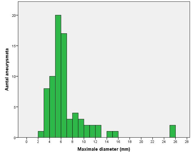 4.8 Maximale diameter Grafiek 5: Verdeling maximale diameter van de niet-gecoilde aneurysmata De gemiddelde maximale diameter bij niet-gecoilde aneurysmata