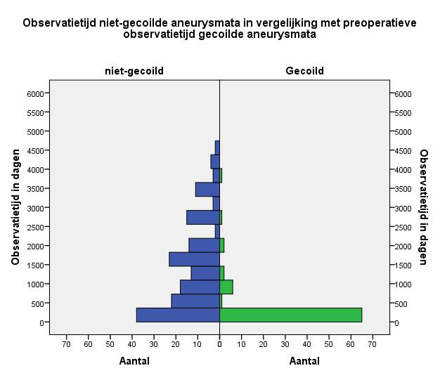 4.9 Observatietijd Grafiek 7: Observatietijd van niet-gecoilde aneurysmata in vergelijking met preoperatieve observatietijd van gecoilde aneurysmata Bij de niet-gecoilde aneurysmata werd een totaal