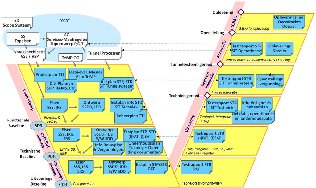 Eisen Analyse Functionele Analyse Ontwerp synthese Bouwen en integreren Testen / aantonen Accepteren Hoe