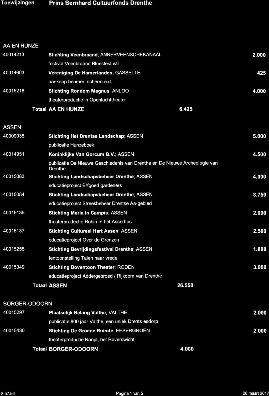 AA EN HUNZE 40014213 Stichting Veenbraand; ANNERVEENSCHEKANML festival Veenbraand Bluesfestival 40014603 Vereniging De Hamerlanden; GASSELTE aankoop beamer, scherm e.d. 40015216 Stichting Rondom Magnus;ANLOO theaterproductie i n Openluchttheater Totaal AA EN HUNZE 6.