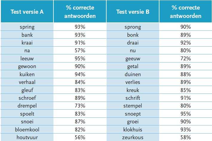 Bestaande woorden: kenmerken! Alle spellingcategorieën, behalve werkwoordspelling! Stijgende moeilijkheidsgraad! 1 ste 6 de lj!