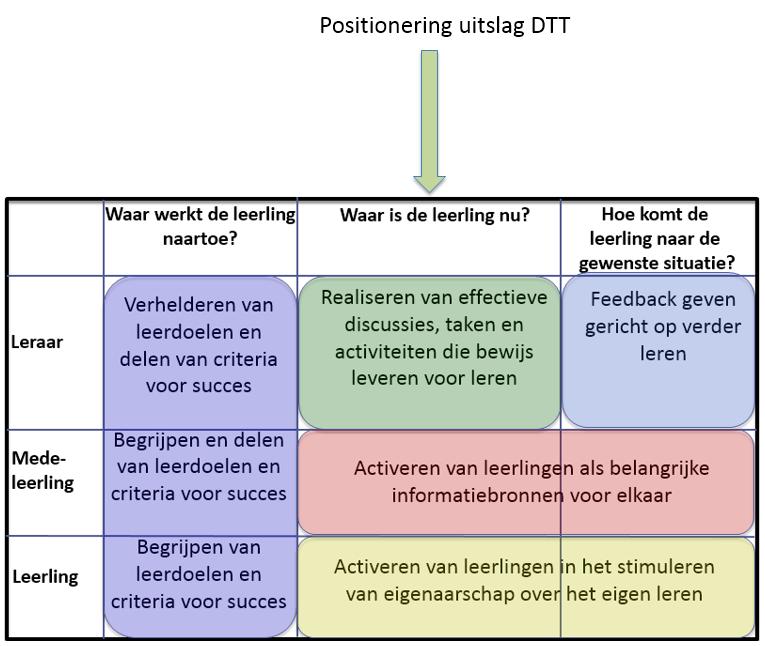 Effectieve inbedding van de DTT bij het vak wiskunde Handreiking Op uw school wordt dit schooljaar de Diagnostische Tussentijdse Toets (DTT) afgenomen, een middel waarmee de ontwikkeling van