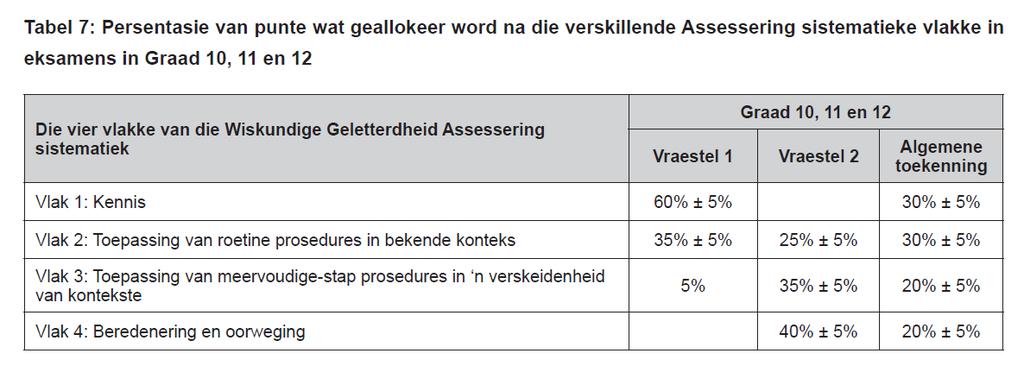 verwantskappe en voorstellings Funksies en Inverses Patrone, verwantskappe en voorstellings Finansies Finansies, Groei en Finansies Waardevermindering, Annuïteite Inleiding tot Algebra Algebra Meting