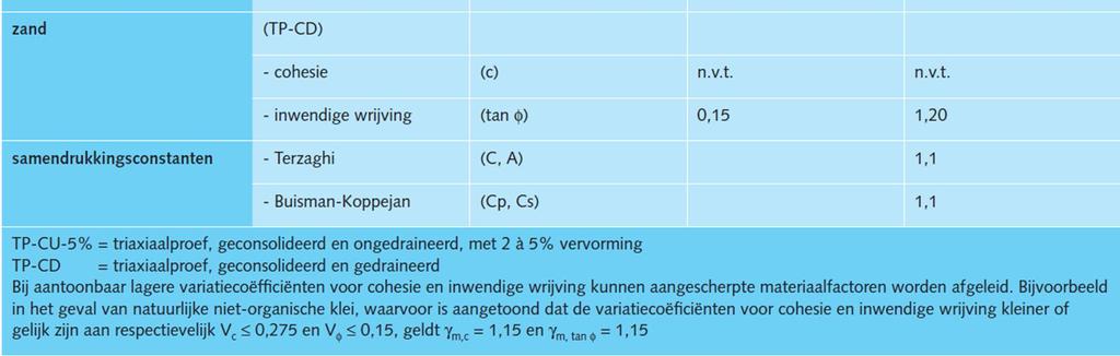 Daarnaast is voor de Zuidkade een gevoeligheidsanalyse uitgevoerd naar de cohesie van veen.