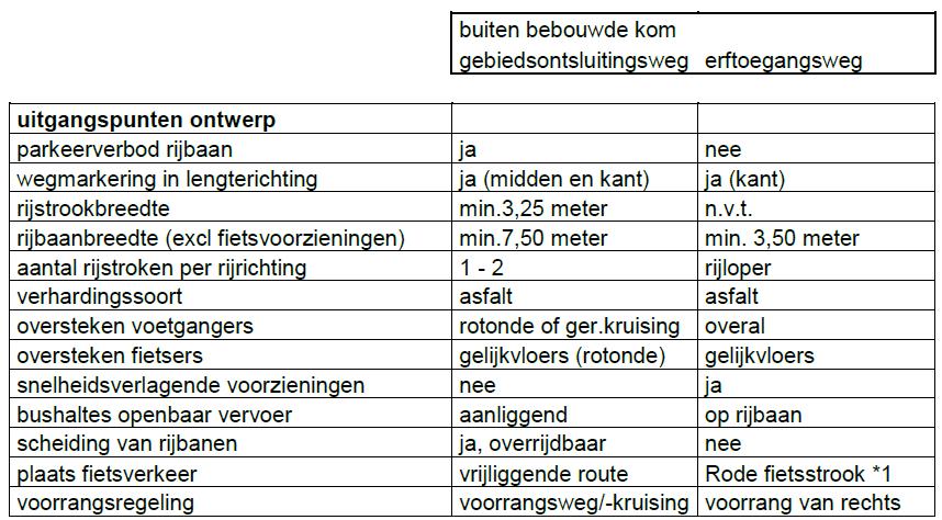 3 Uitgangspunten en wegkenmerken In dit hoofdstuk zijn de uitgangspunten verwoord voor de toe te passen wegprofielen op basis van onder andere de Duurzaam Veilig-regels [2].