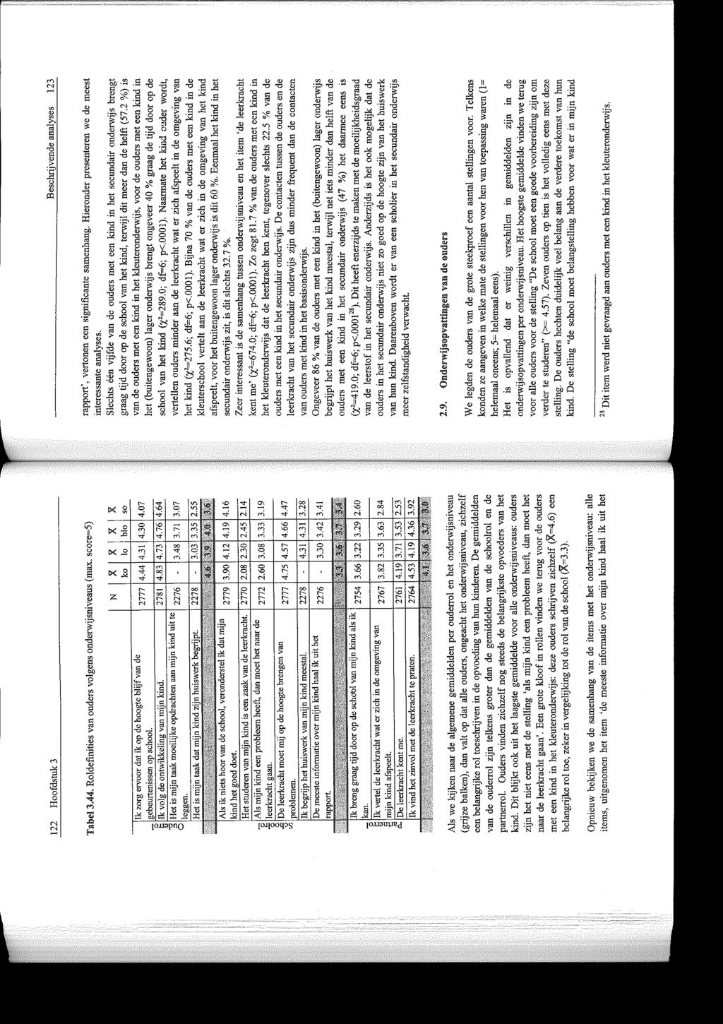 122 Hoofdstuk 3 Beschrijvende analyses 123 Tabel 3.44, Roldefinities van ouders volgens onderwijsniveaus (max. score-5) Ik zorg ervoor dat ik op de hoogte blijf van de 2777 4.44 4.31 4.30 4.