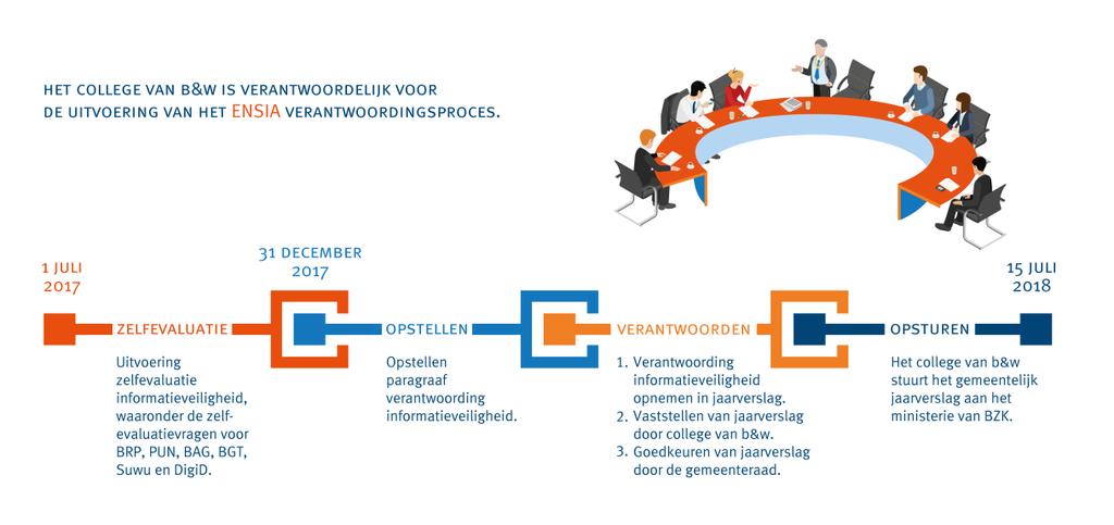 4 ACTIVITEITEN EN PLANNING Dit hoofdstuk gaat in op de activiteiten die in het project moeten worden uitgevoerd: de fasering van het project, de activiteiten, de randvoorwaarden en de