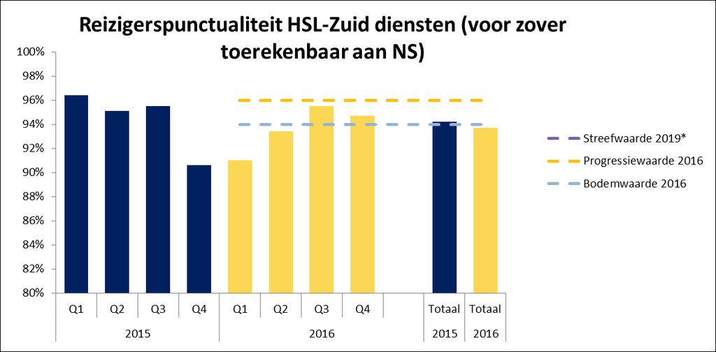 De score voor de 10 Aandachtsknooppunten 3 was 94,3% in 2016. Dat ligt boven de bodemwaarde van 93,7%, en bijna op de progressiewaarde 2016 van 95,0%.