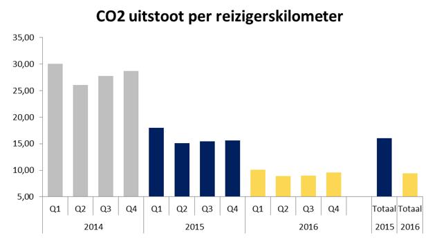 7. Duurzaamheid NS streeft naar volledig klimaatneutraal vervoer (0g CO2 per reizigerskilometer) in 2020, inclusief vervangend busvervoer, en halvering van het energieverbruik per reizigerskilometer