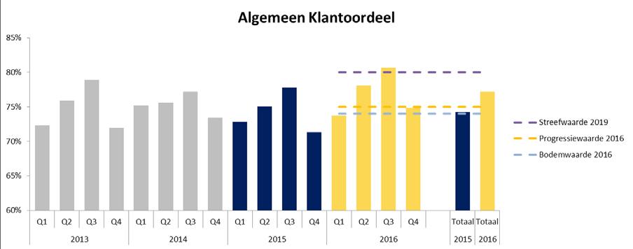 Klantoordelen In 2015 heeft NS in nauwe samenwerking met ProRail en IenM en in overleg met consumentenorganisaties vertegenwoordigd in het Locov gewerkt aan de doorontwikkeling van enkele