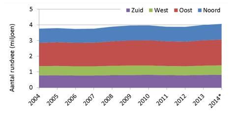 Figuur 2.2 Nederland. Aantal runderen en varkens in de periode 2004-2014 voor Noord-, Oost-, West- en Zuid- Bron: http://statline.cbs.nl/statweb/publication/?
