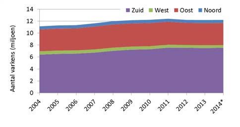 2) licht af (5% N, 17% P). De grootste daling in de mineralenaanvoer vond echter plaats door een afname in het gebruik van kunstmest (30% voor N- en 72% voor P-kunstmest). Figuur 2.