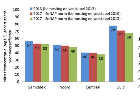 Figuur 3.3 P-belasting van het oppervlaktewater, gecorrigeerd voor weerseffecten, in 2013 (links) en 2027 bij bemesting volgens mestnormen van het 5de Actieprogramma (midden) en de afname (rechts).