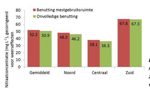N-vracht (kg ha -1 jr -1 ) 35 30 25 20 15 10 5 0 Mest2013 Mest2010 P-vracht (kg ha -1 jr -1 ) 4 3.5 3 2.5 2 1.5 1 0.