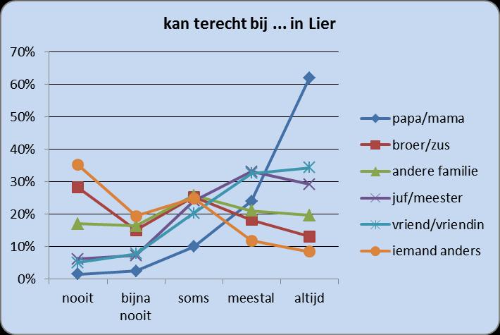 vragen over hun