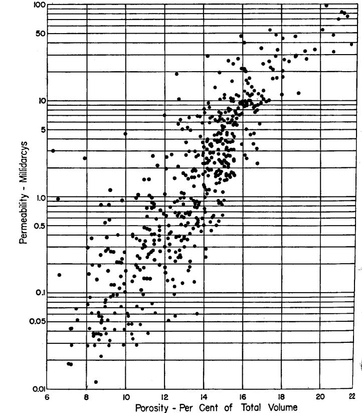 Relation Porosity- Permeability Porosity vs