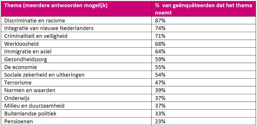 STEMGEDRAG NAAR ETNISCHE GROEP-ANTILLIAANSE NEDERLANDERS Grafiek 6: stemkeuze 2017 Antilliaanse Nederlanders 27% van de Antilliaanse-Nederlanders