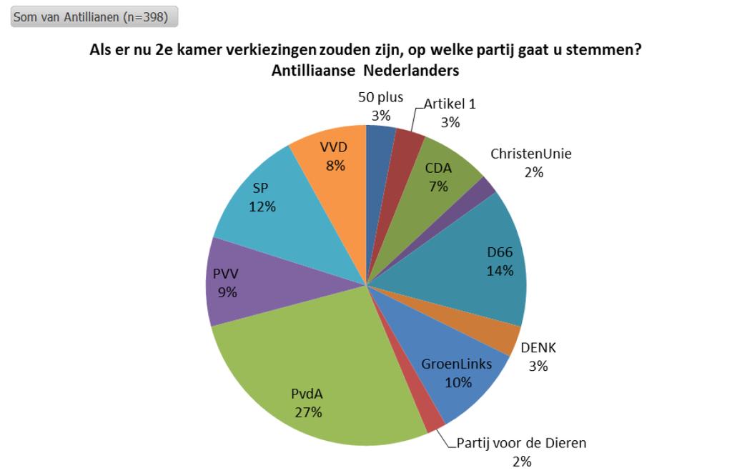 WAT IS VOOR U DE VOORNAAMSTE REDEN OM VOOR EEN PARTIJ TE KIEZEN?