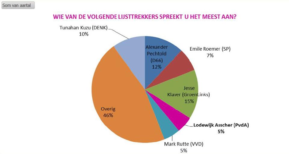 Populariteit Lijsttrekkers Grafiek 8: Populariteit Lijsttrekkers Jesse Klaver is de populairste lijsttrekkers onder Nederlanders met een