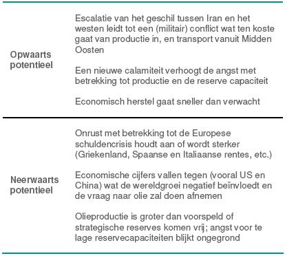 3 Energie Monitor oktober - Druk op olieprijzen neemt toe 4 oktober 2013 Figure 4: Olie en gas productie VS (in miljoen ton olie equivalent per dag mtoe/d) lopen sterk uiteen, maar wijzen wel