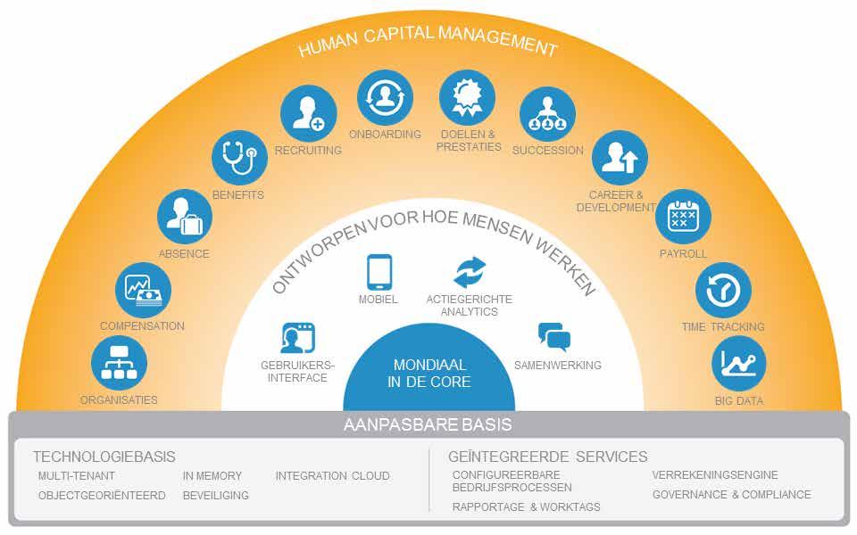 Workday Human Capital Management Suite Moderne bedrijven werken in een zeer competitieve en complexe internationale omgeving.