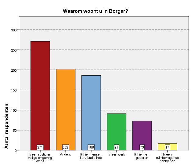 Figuur 8: Vraag 7, reden wonen in Borger. N=576. In de figuur 8 is te zien dat 271 respondenten heeft aangeven in Borger te wonen, omdat ze in een rustige en veilige omgeving willen wonen.