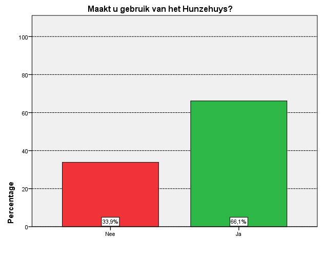 Figuur 24: Vraag DS 26, percentage gebruikers Hunzehuys.