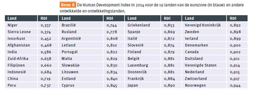Nieuwe onderwerpen - Human Development Index