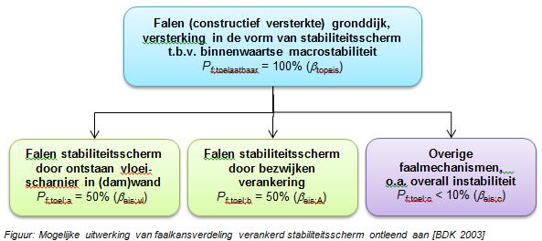 Voorbeeld 1 Systeembenadering (3) (Decompositie faalkansverdeling verankerde stalen damwand Hoofduitgangspunt voor de veiligheidsbenadering is dat de dijk met