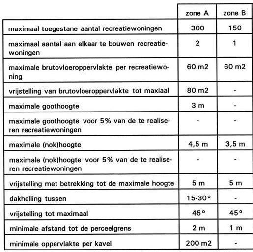 114123 blz 5 De uitbreidingsmogelijkheden voor recreatiewoningen in de zones A en B zijn verschillend en in beginsel beperkt.