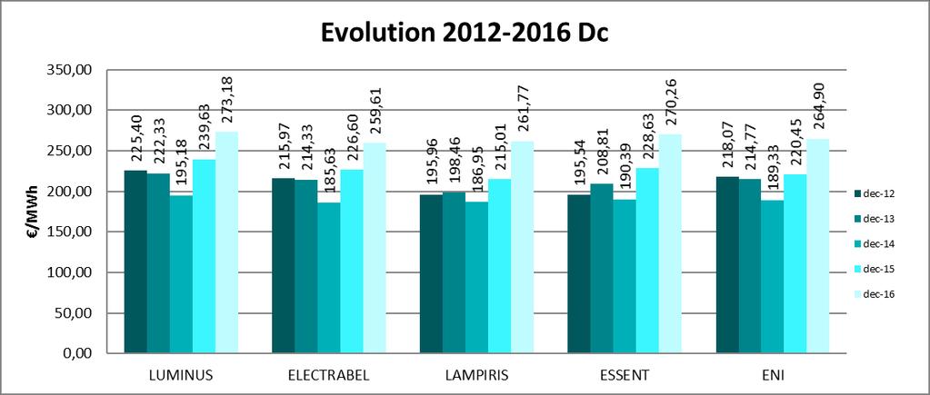 Als de evolutie van de laatste 5 jaar wordt beschouwd, kan men bij alle leveranciers een vergelijkbaar patroon vaststellen in de evolutie van de gemiddelde prijs gefactureerd aan de eindgebruiker: -